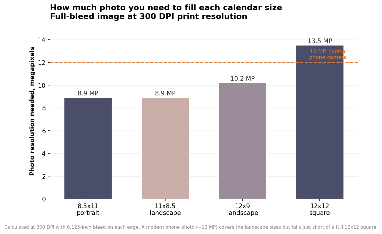 Bar chart of the photo resolution in megapixels needed to fill each wall calendar size at 300 DPI, with a reference line for a typical 12-megapixel phone camera
