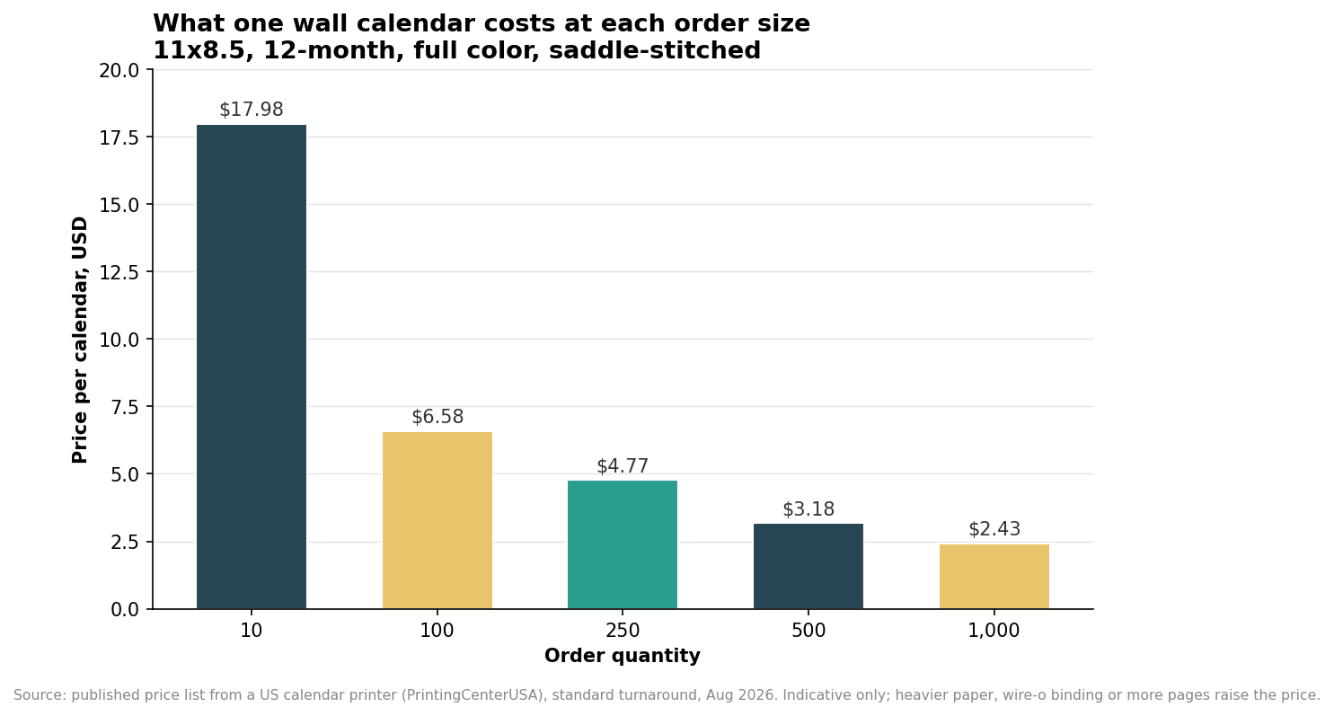 Bar chart of price per wall calendar falling from about eighteen dollars at ten units to under three dollars at a thousand units